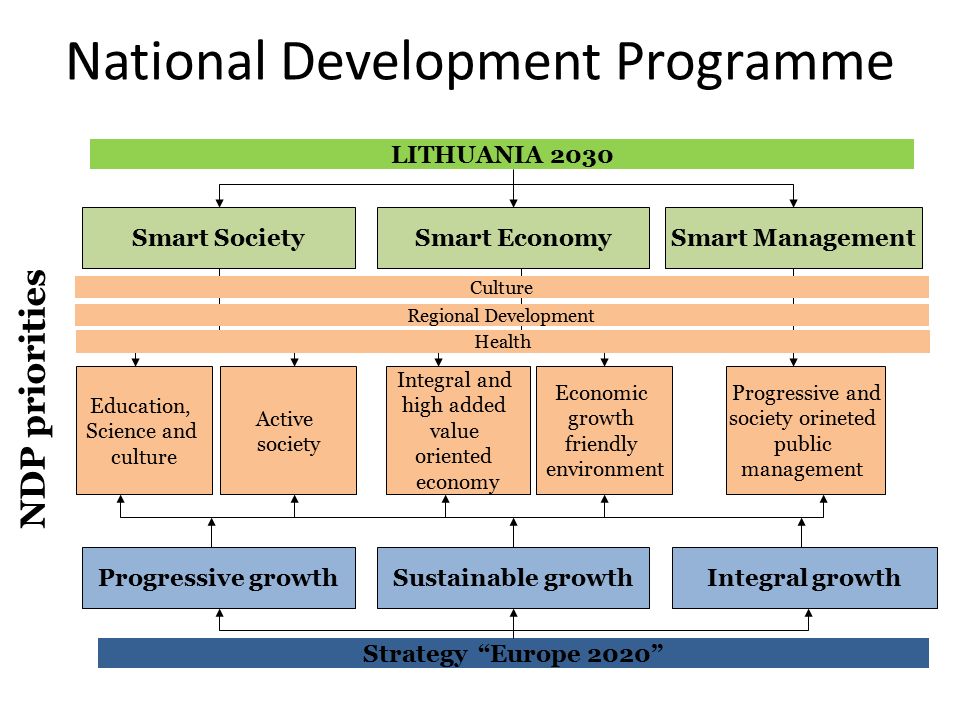 National Development Programme NDP priorities Smart EconomySmart SocietySmart Management Progressive and society orineted public management Economic growth friendly environment Integral and high added value oriented economy Education, Science and culture Active society LITHUANIA 2030 Strategy Europe 2020 Progressive growthSustainable growthIntegral growth Culture Regional Development Health