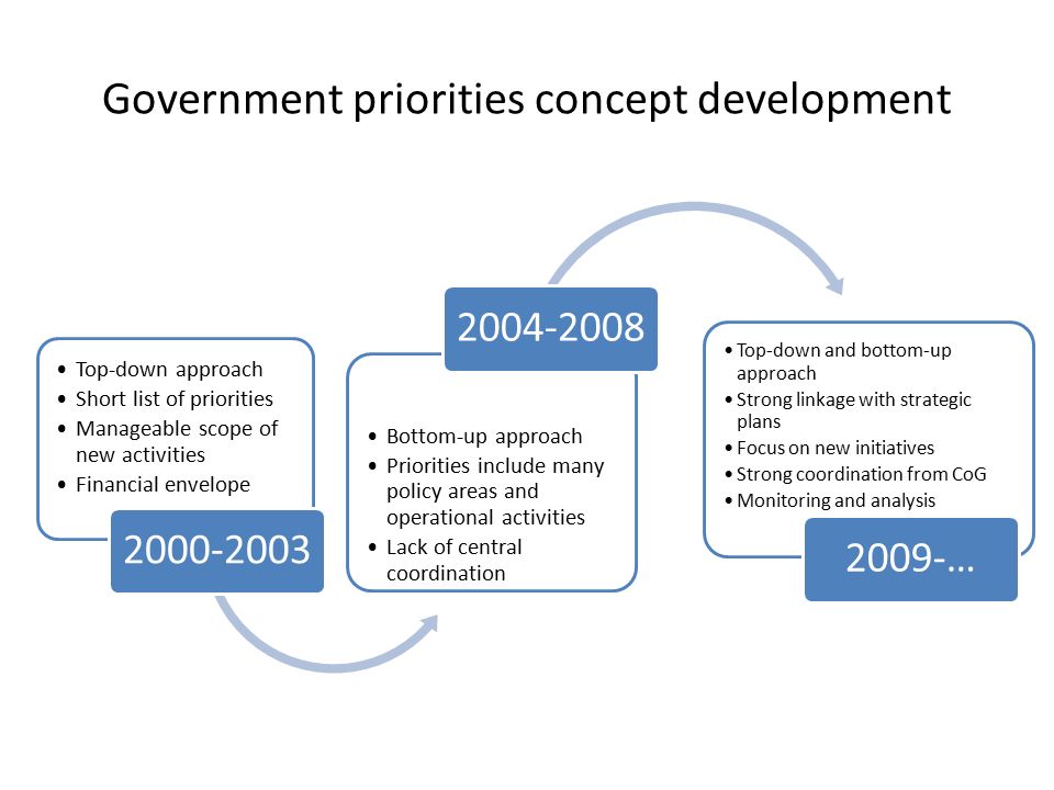 Government priorities concept development Top-down approach Short list of priorities Manageable scope of new activities Financial envelope Bottom-up approach Priorities include many policy areas and operational activities Lack of central coordination Top-down and bottom-up approach Strong linkage with strategic plans Focus on new initiatives Strong coordination from CoG Monitoring and analysis 2009-…