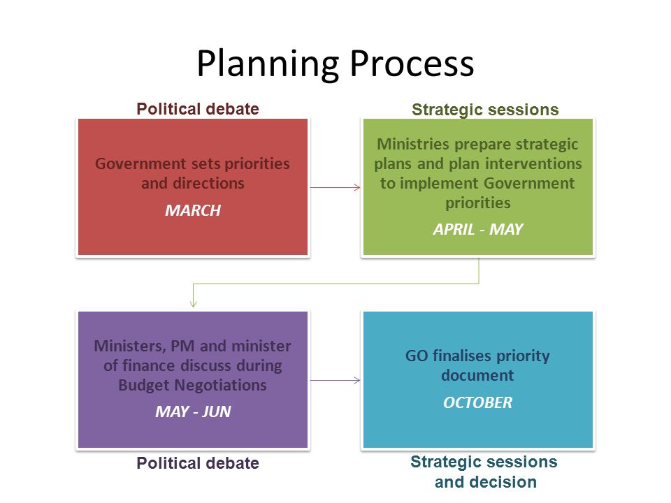 Planning Process Government sets priorities and directions MARCH Ministries prepare strategic plans and plan interventions to implement Government priorities APRIL - MAY Ministers, PM and minister of finance discuss during Budget Negotiations MAY - JUN GO finalises priority document OCTOBER Political debate Strategic sessions Political debate Strategic sessions and decision