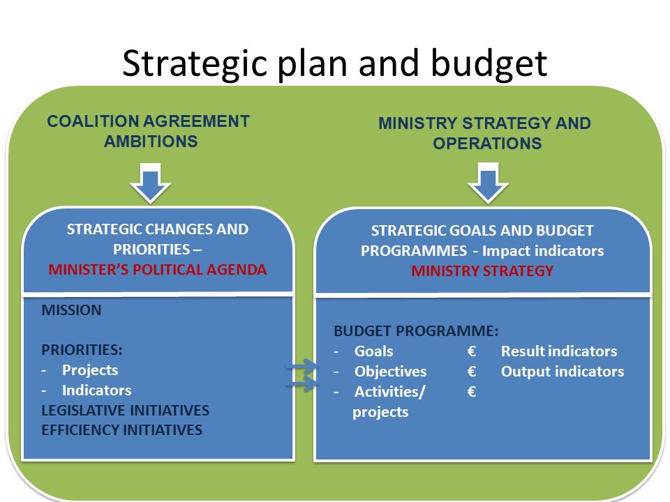 Strategic plan and budget STRATEGIC CHANGES AND PRIORITIES – MINISTER’S POLITICAL AGENDA MISSION PRIORITIES: -Projects -Indicators LEGISLATIVE INITIATIVES EFFICIENCY INITIATIVES STRATEGIC CHANGES AND PRIORITIES – MINISTER’S POLITICAL AGENDA MISSION PRIORITIES: -Projects -Indicators LEGISLATIVE INITIATIVES EFFICIENCY INITIATIVES STRATEGIC GOALS AND BUDGET PROGRAMMES - Impact indicators MINISTRY STRATEGY BUDGET PROGRAMME: -Goals€Result indicators -Objectives€Output indicators -Activities/ € projects STRATEGIC GOALS AND BUDGET PROGRAMMES - Impact indicators MINISTRY STRATEGY BUDGET PROGRAMME: -Goals€Result indicators -Objectives€Output indicators -Activities/ € projects COALITION AGREEMENT AMBITIONS MINISTRY STRATEGY AND OPERATIONS