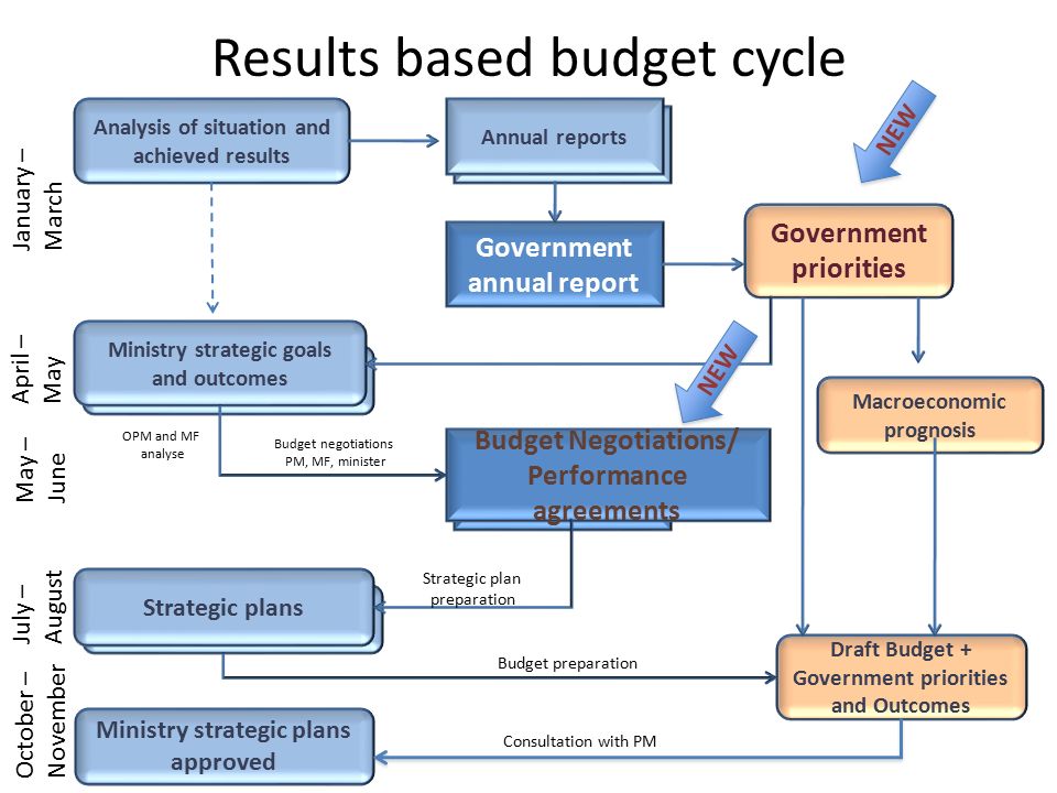 Results based budget cycle Analysis of situation and achieved results Annual reports Government annual report Government priorities Ministry strategic goals and outcomes Macroeconomic prognosis Strategic plans Budget Negotiations/ Performance agreements Draft Budget + Government priorities and Outcomes OPM and MF analyse Budget negotiations PM, MF, minister Strategic plan preparation Budget preparation January – March April – May May – June July – August Ministry strategic plans approved Consultation with PM October – November NEW