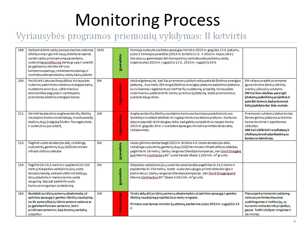 Monitoring Process