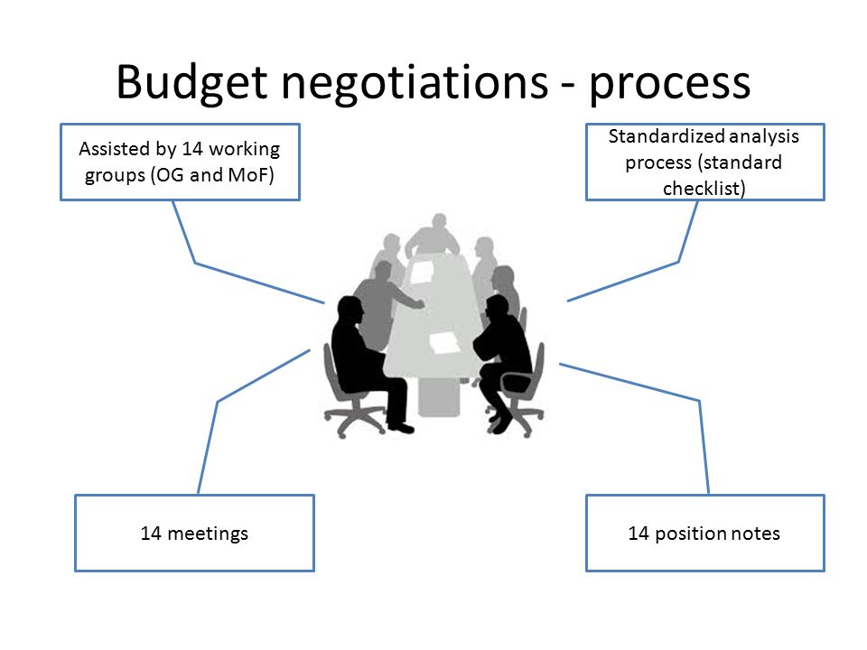 Budget negotiations - process Assisted by 14 working groups (OG and MoF) Standardized analysis process (standard checklist) 14 meetings 14 position notes