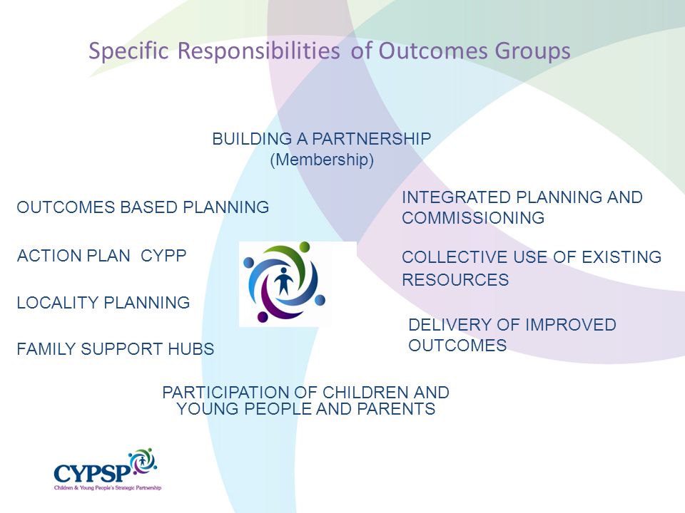 BUILDING A PARTNERSHIP (Membership) INTEGRATED PLANNING AND COMMISSIONING ACTION PLAN CYPP LOCALITY PLANNING FAMILY SUPPORT HUBS PARTICIPATION OF CHILDREN AND YOUNG PEOPLE AND PARENTS OUTCOMES BASED PLANNING DELIVERY OF IMPROVED OUTCOMES COLLECTIVE USE OF EXISTING RESOURCES Specific Responsibilities of Outcomes Groups