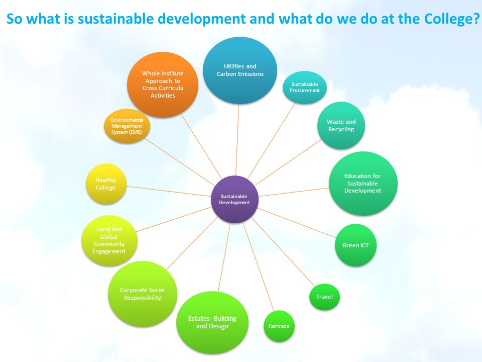 Sustainable Development Utilities and Carbon Emissions Sustainable Procurement Waste and Recycling Education for Sustainable Development Green ICT Travel Fairtrade Estates - Building and Design Corporate Social Responsibility Local and Global Community Engagement Healthy College Environmental Management System (EMS ) Whole Institute Approach to Cross Curricula Activities So what is sustainable development and what do we do at the College