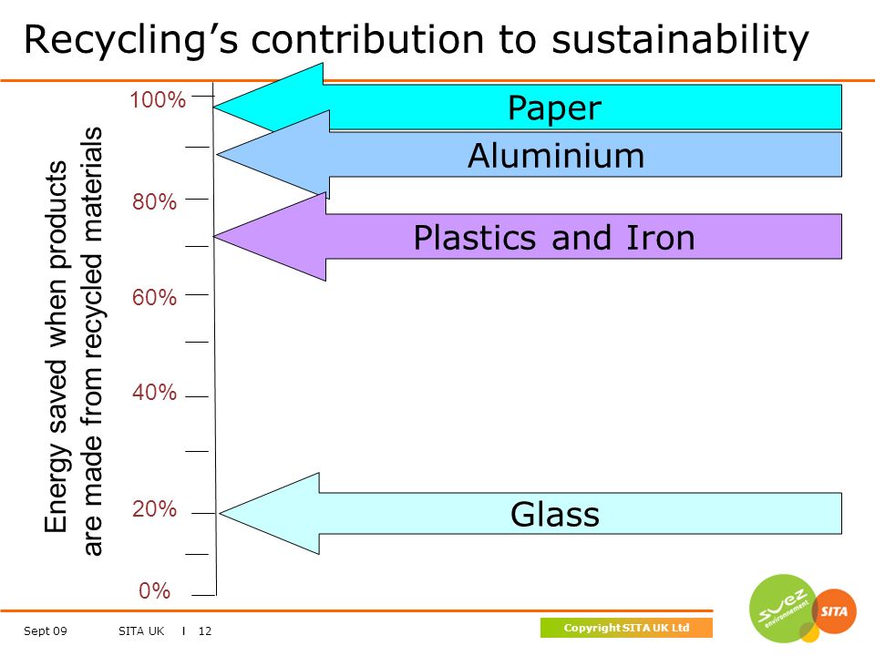 SITA UK I 12 Copyright SITA UK Ltd Sept 09 0% 80% 20% 60% Paper Glass Aluminium Plastics and Iron Energy saved when products are made from recycled materials 40% 100% Recycling’s contribution to sustainability