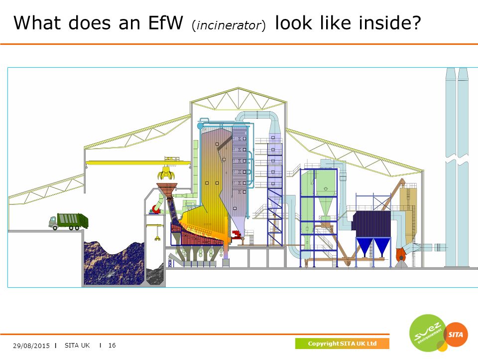 SITA UK I 16 Copyright SITA UK Ltd What does an EfW (incinerator) look like inside 29/08/2015 I