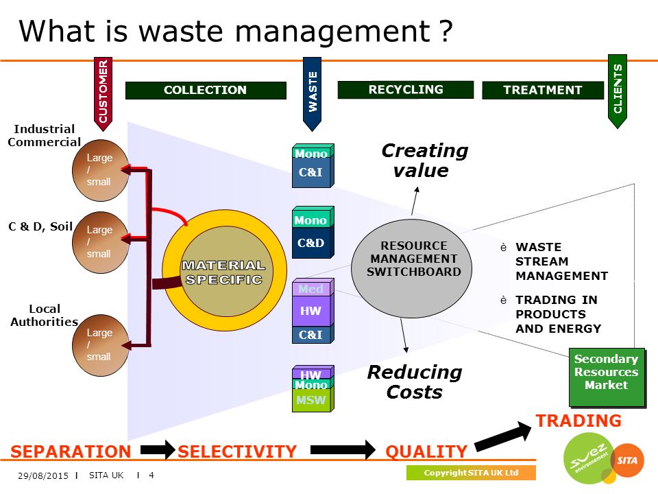 SITA UK I 4 Copyright SITA UK Ltd Large / small What is waste management .