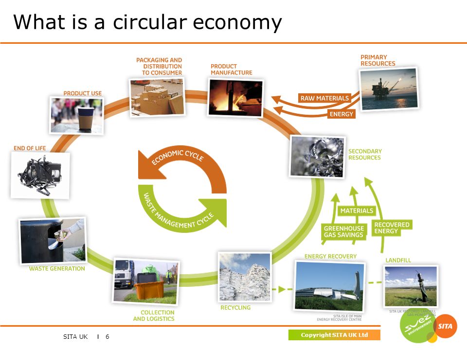 SITA UK I 6 Copyright SITA UK Ltd What is a circular economy