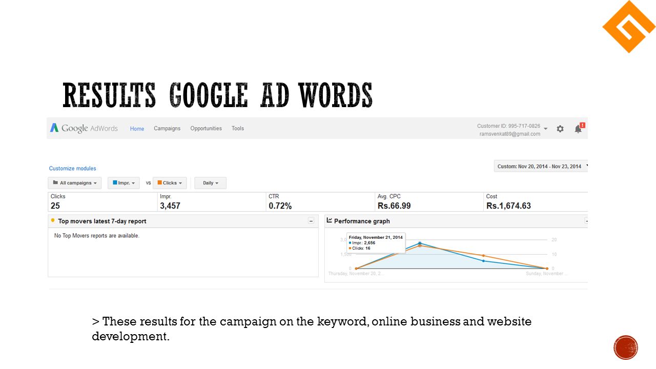 > These results for the campaign on the keyword, online business and website development.
