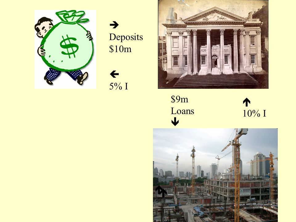  Deposits $10m   5% I  $9m Loans   10% I