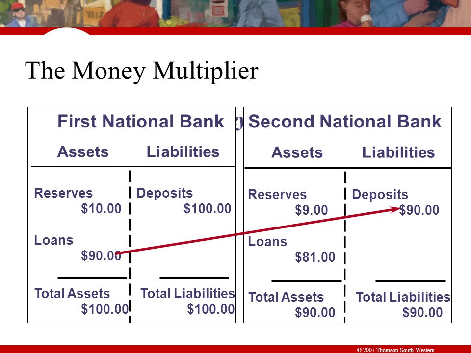 © 2007 Thomson South-Western The Money Multiplier Increase in the Money Supply = $