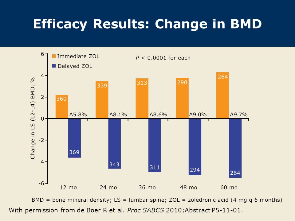 Efficacy Results: Change in BMD With permission from de Boer R et al.