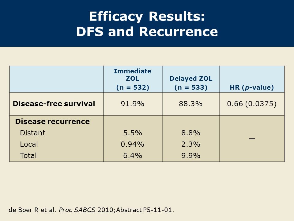 Efficacy Results: DFS and Recurrence Immediate ZOL (n = 532) Delayed ZOL (n = 533)HR (p-value) Disease-free survival91.9%88.3%0.66 (0.0375) Disease recurrence Distant Local Total 5.5% 0.94% 6.4% 8.8% 2.3% 9.9% — de Boer R et al.