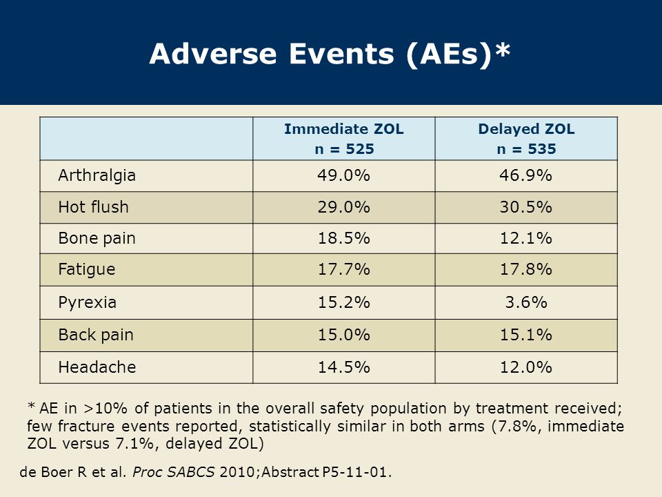 Adverse Events (AEs)* Immediate ZOL n = 525 Delayed ZOL n = 535 Arthralgia49.0%46.9% Hot flush29.0%30.5% Bone pain18.5%12.1% Fatigue17.7%17.8% Pyrexia15.2%3.6% Back pain15.0%15.1% Headache14.5%12.0% * AE in >10% of patients in the overall safety population by treatment received; few fracture events reported, statistically similar in both arms (7.8%, immediate ZOL versus 7.1%, delayed ZOL) de Boer R et al.