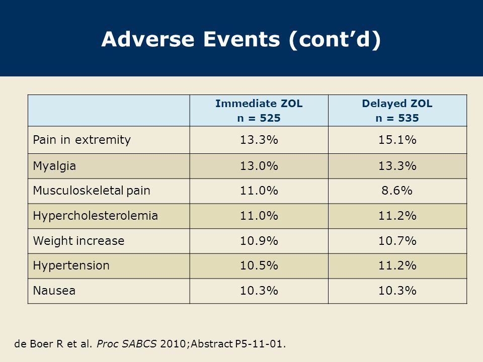 Adverse Events (cont’d) Immediate ZOL n = 525 Delayed ZOL n = 535 Pain in extremity13.3%15.1% Myalgia13.0%13.3% Musculoskeletal pain11.0%8.6% Hypercholesterolemia11.0%11.2% Weight increase10.9%10.7% Hypertension10.5%11.2% Nausea10.3% de Boer R et al.