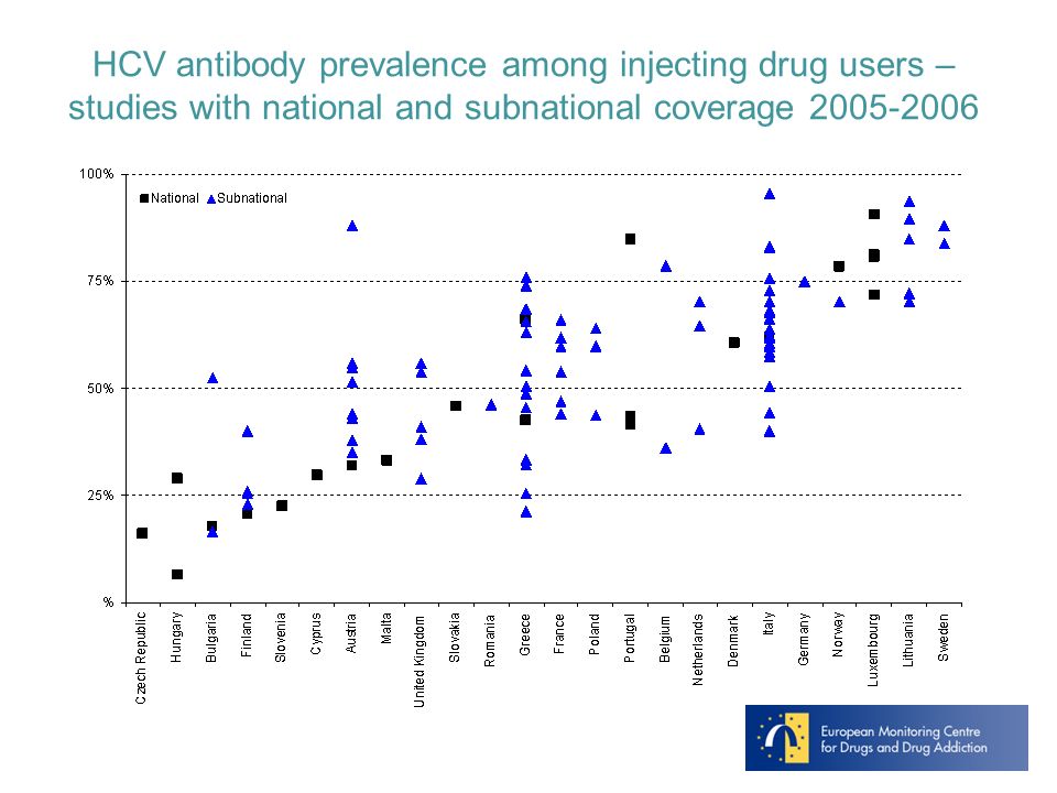 HCV antibody prevalence among injecting drug users – studies with national and subnational coverage
