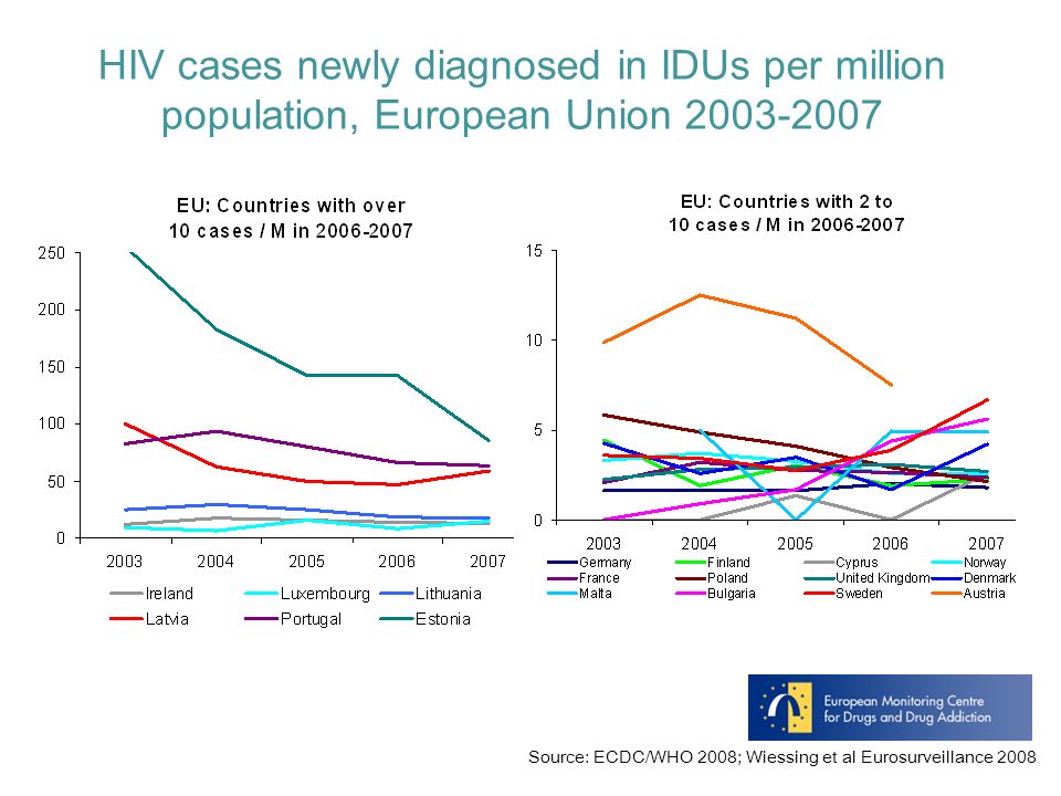 HIV cases newly diagnosed in IDUs per million population, European Union Source: ECDC/WHO 2008; Wiessing et al Eurosurveillance 2008