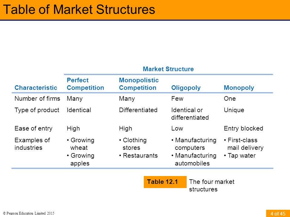 differentiating market structures elizabeth andaver differentiating market structures elizabeth andaver