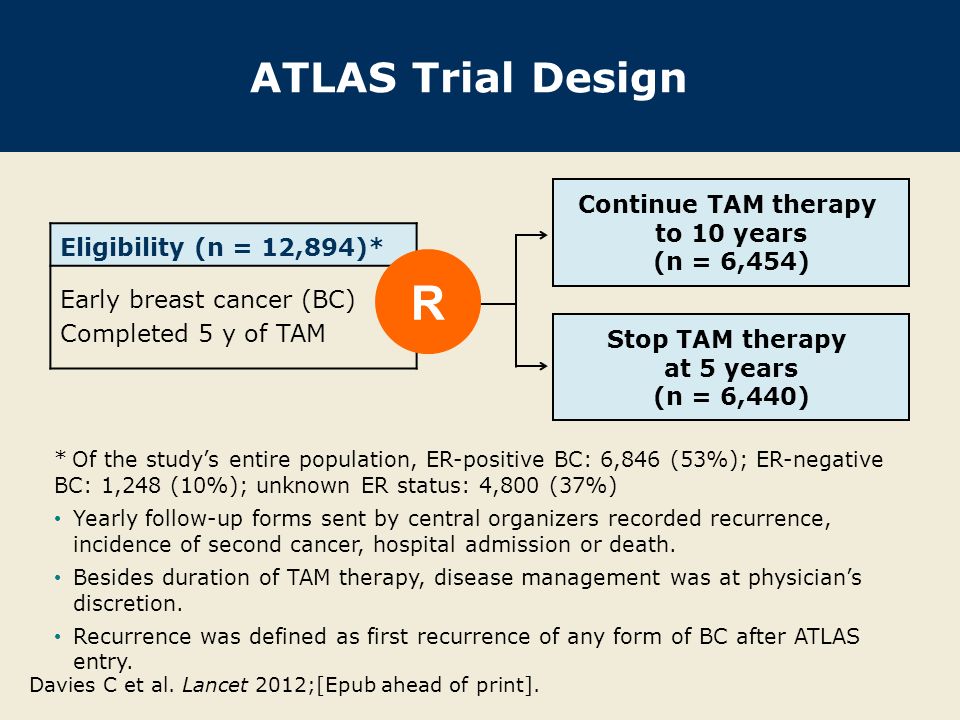 ATLAS Trial Design Eligibility (n = 12,894)* Early breast cancer (BC) Completed 5 y of TAM * Of the study’s entire population, ER-positive BC: 6,846 (53%); ER-negative BC: 1,248 (10%); unknown ER status: 4,800 (37%) Yearly follow-up forms sent by central organizers recorded recurrence, incidence of second cancer, hospital admission or death.
