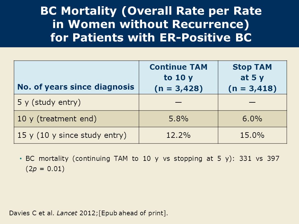 BC Mortality (Overall Rate per Rate in Women without Recurrence) for Patients with ER-Positive BC No.