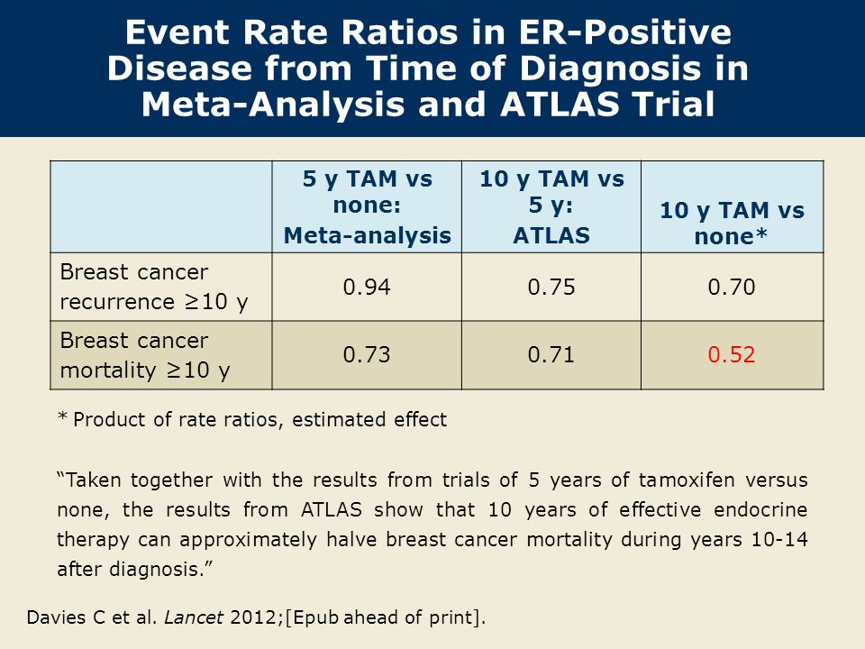 Event Rate Ratios in ER-Positive Disease from Time of Diagnosis in Meta-Analysis and ATLAS Trial Davies C et al.
