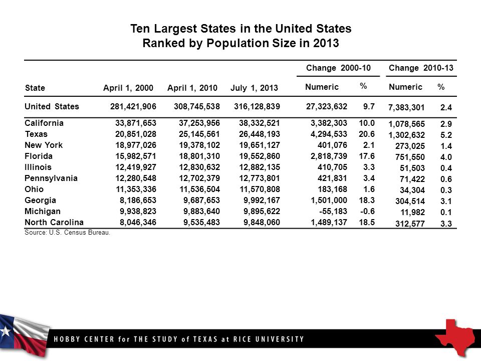 population change in texas and the united states implications for states ranked by size