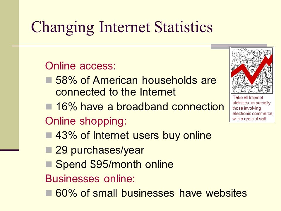 Changing Internet Statistics Online access: 58% of American households are connected to the Internet 16% have a broadband connection Online shopping: 43% of Internet users buy online 29 purchases/year Spend $95/month online Businesses online: 60% of small businesses have websites