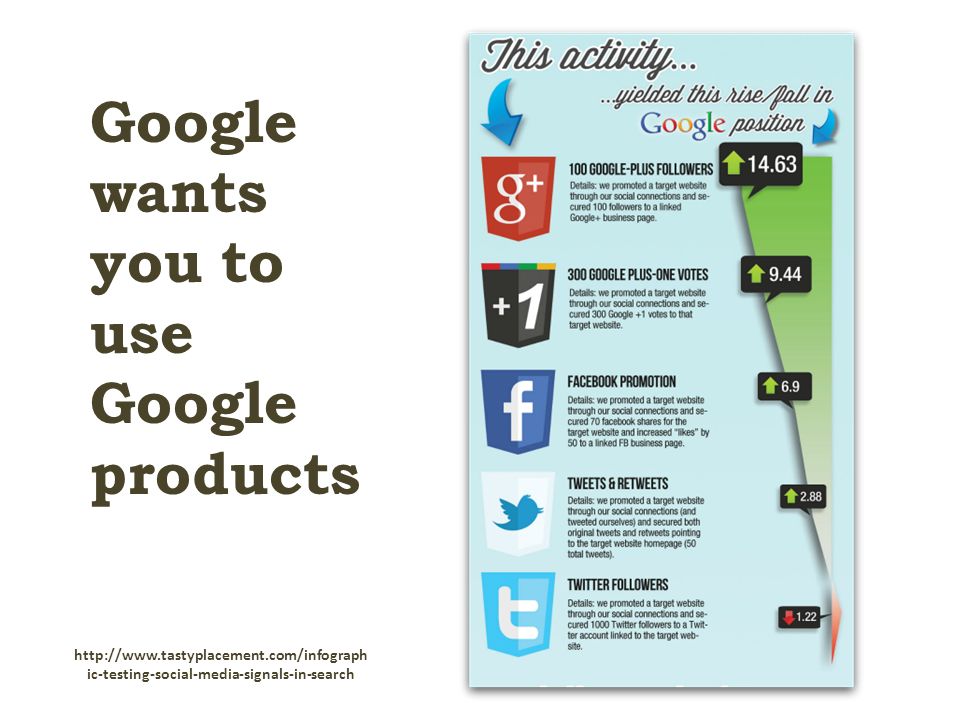 ic-testing-social-media-signals-in-search Google wants you to use Google products