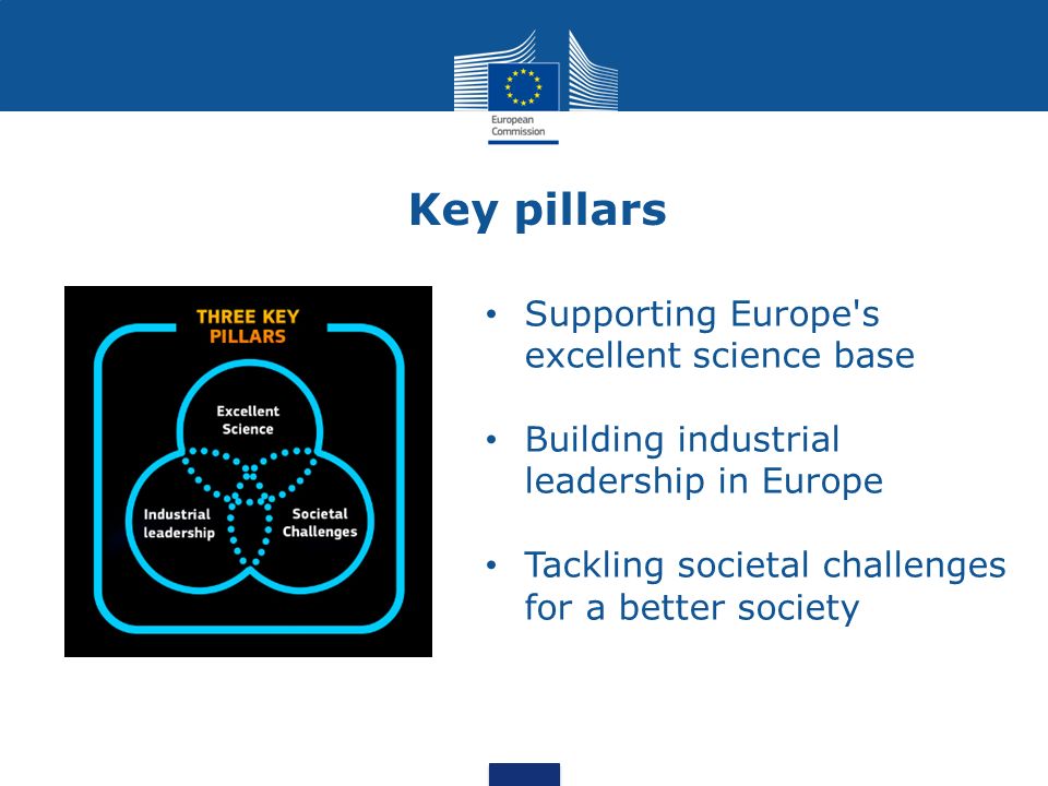 Key pillars Supporting Europe s excellent science base Building industrial leadership in Europe Tackling societal challenges for a better society