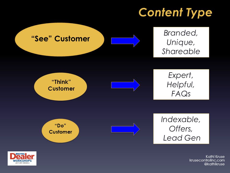 Kathi Kruse See Customer Think Customer Do Customer Branded, Unique, Shareable Expert, Helpful, FAQs Indexable, Offers, Lead Gen Content Type