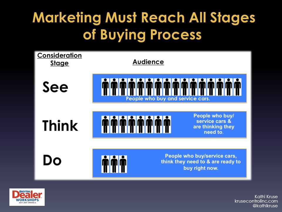 Kathi Kruse Marketing Must Reach All Stages of Buying Process