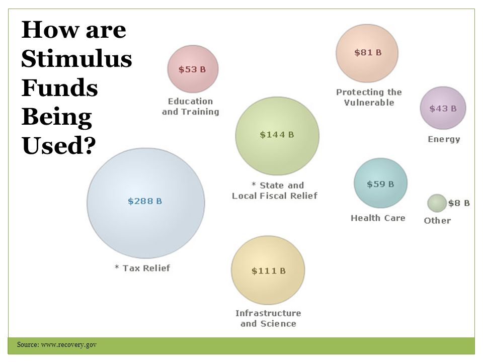 How are Stimulus Funds Being Used Source: