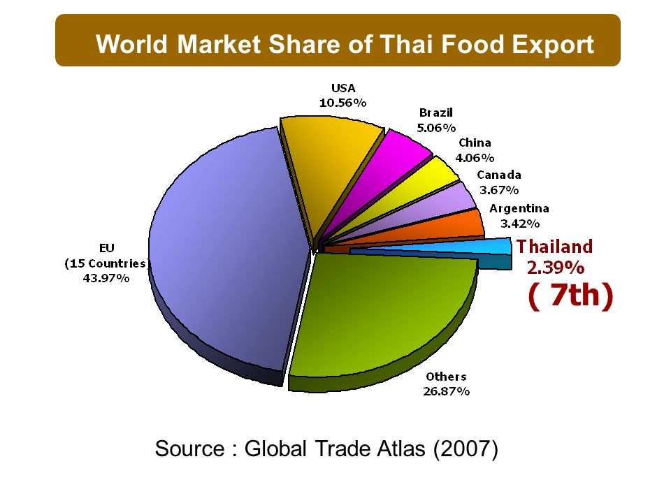 Source : Global Trade Atlas (2007) World Market Share of Thai Food Export ( 7th)