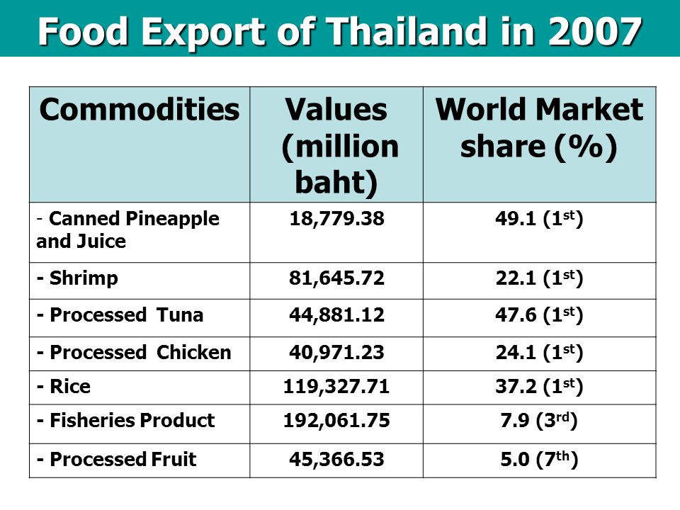 CommoditiesValues (million baht) World Market share (%) - Canned Pineapple and Juice 18, (1 st ) - Shrimp81, (1 st ) - Processed Tuna44, (1 st ) - Processed Chicken40, (1 st ) - Rice119, (1 st ) - Fisheries Product192, (3 rd ) - Processed Fruit45, (7 th ) Food Export of Thailand in 2007 Source : National Food Institute