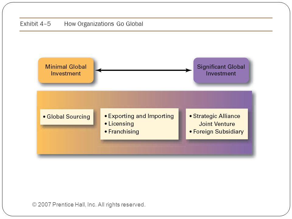 Exhibit 4–5How Organizations Go Global © 2007 Prentice Hall, Inc. All rights reserved. 4–16