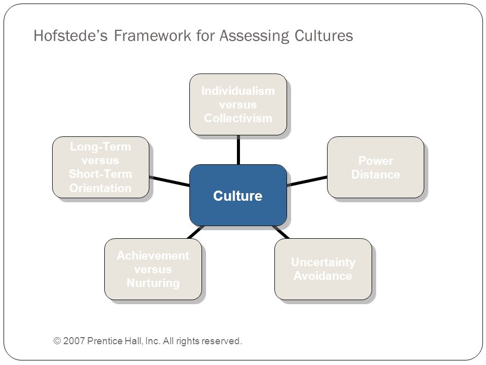 Hofstede’s Framework for Assessing Cultures © 2007 Prentice Hall, Inc.