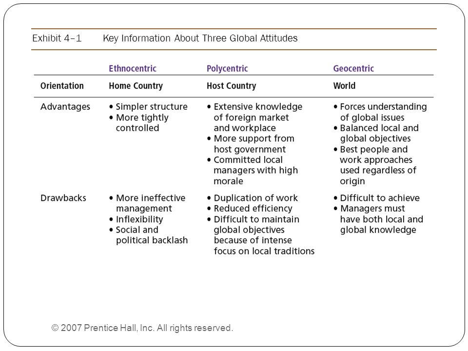 Exhibit 4–1Key Information About Three Global Attitudes © 2007 Prentice Hall, Inc.