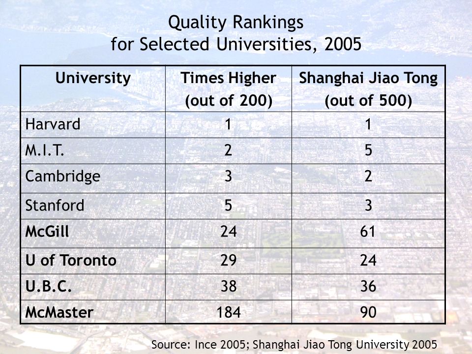 Quality Rankings for Selected Universities, 2005 UniversityTimes Higher (out of 200) Shanghai Jiao Tong (out of 500) Harvard11 M.I.T.25 Cambridge32 Stanford53 McGill2461 U of Toronto2924 U.B.C.3836 McMaster18490 Source: Ince 2005; Shanghai Jiao Tong University 2005