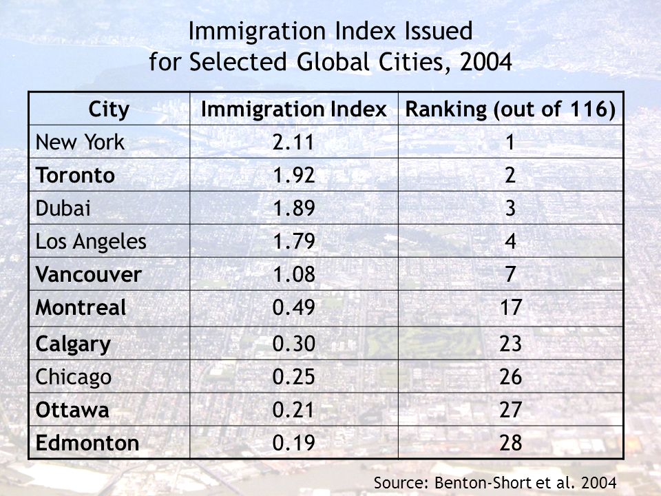 Immigration Index Issued for Selected Global Cities, 2004 CityImmigration IndexRanking (out of 116) New York2.111 Toronto1.922 Dubai1.893 Los Angeles1.794 Vancouver1.087 Montreal Calgary Chicago Ottawa Edmonton Source: Benton-Short et al.