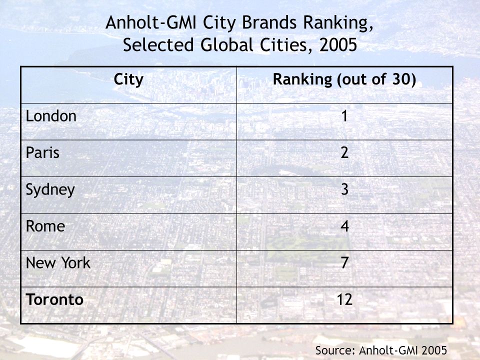 Anholt-GMI City Brands Ranking, Selected Global Cities, 2005 Source: Anholt-GMI 2005 CityRanking (out of 30) London1 Paris2 Sydney3 Rome4 New York7 Toronto12
