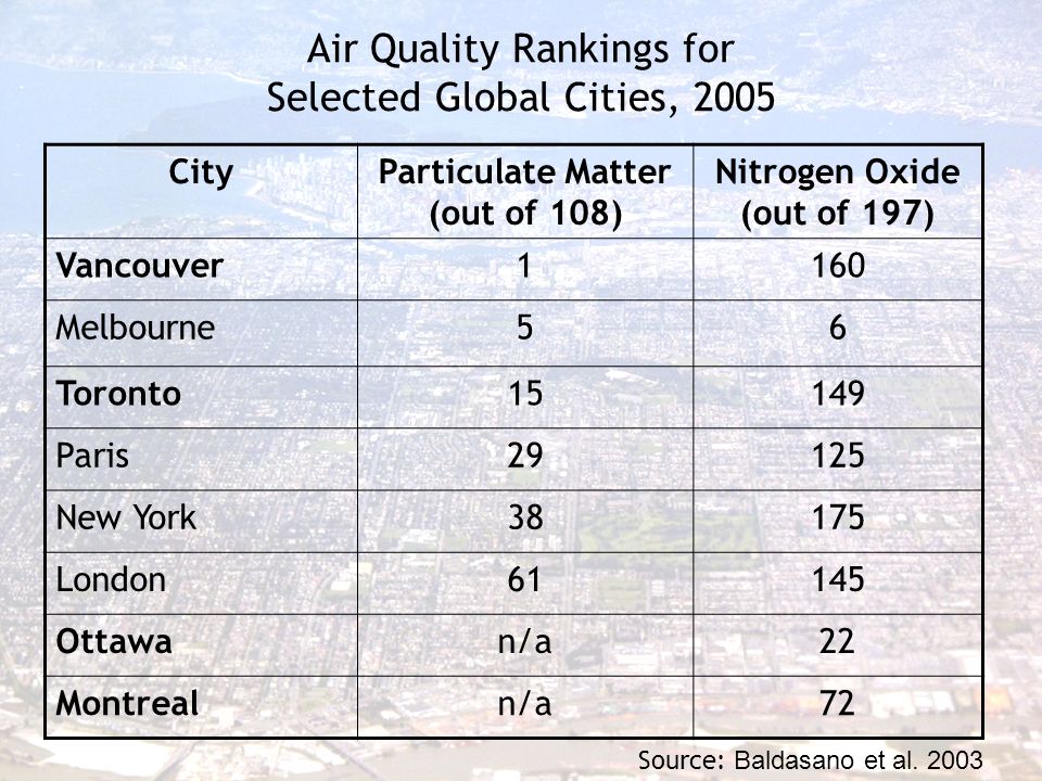 Air Quality Rankings for Selected Global Cities, 2005 Source: Baldasano et al.
