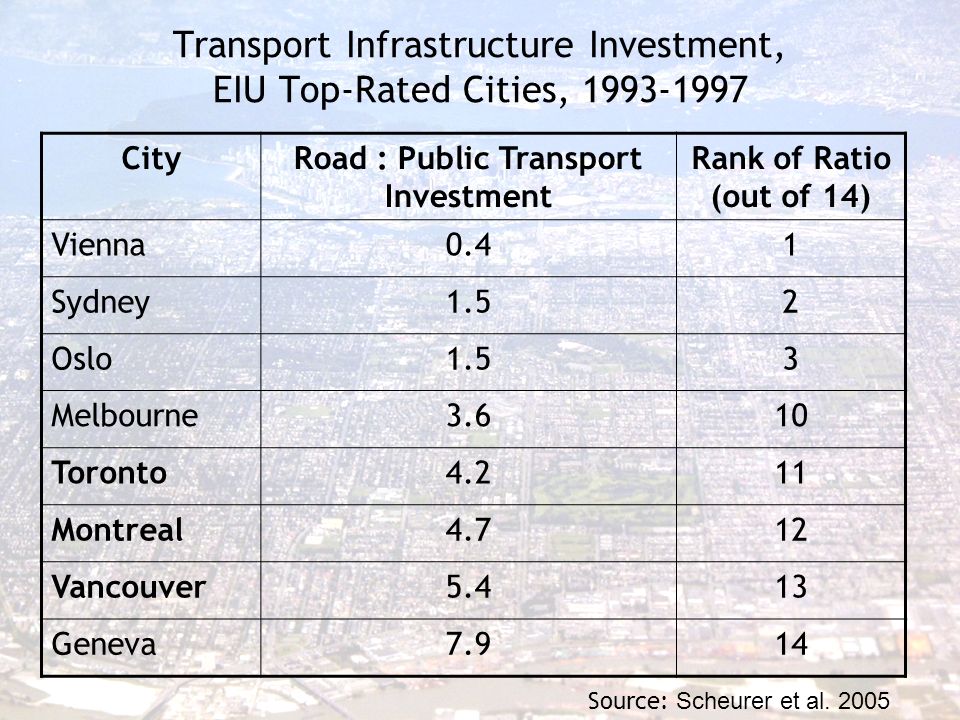 Transport Infrastructure Investment, EIU Top-Rated Cities, Source: Scheurer et al.