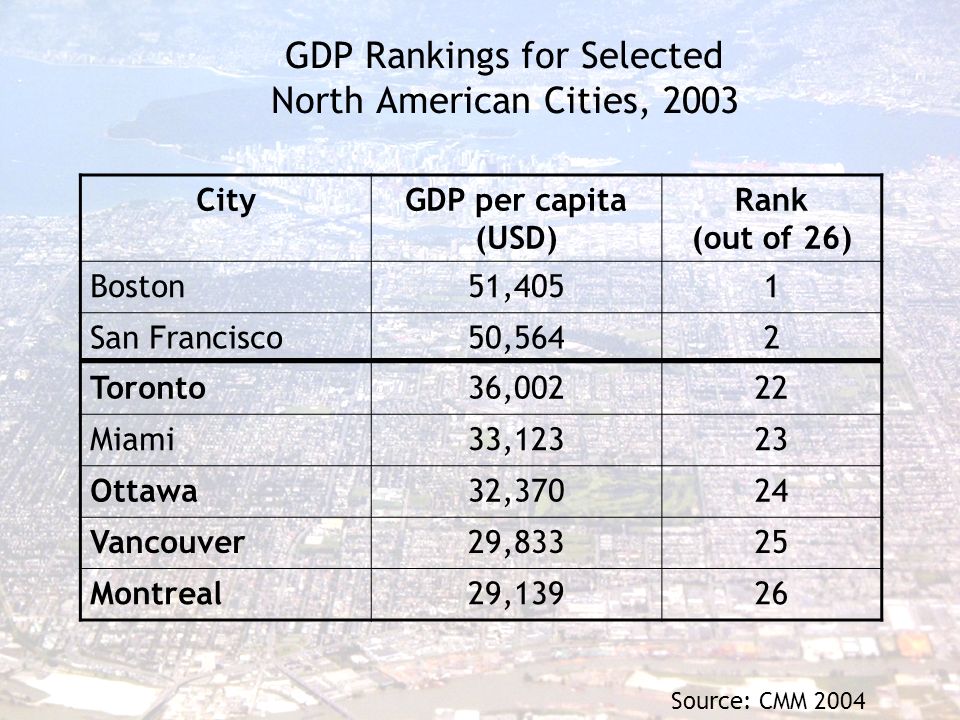 GDP Rankings for Selected North American Cities, 2003 CityGDP per capita (USD) Rank (out of 26) Boston51,4051 San Francisco50,5642 Toronto36,00222 Miami33,12323 Ottawa32,37024 Vancouver29,83325 Montreal29,13926 Source: CMM 2004