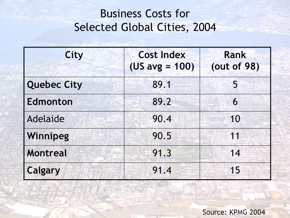 Business Costs for Selected Global Cities, 2004 CityCost Index (US avg = 100) Rank (out of 98) Quebec City89.15 Edmonton89.26 Adelaide Winnipeg Montreal Calgary Source: KPMG 2004