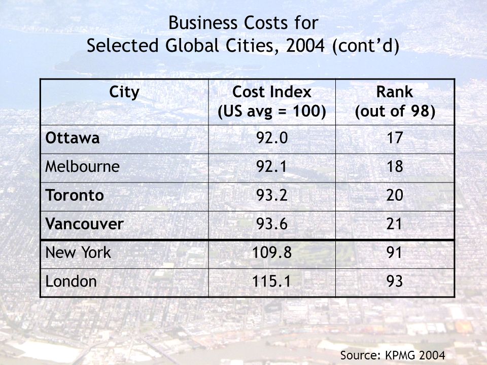 Business Costs for Selected Global Cities, 2004 (cont’d) CityCost Index (US avg = 100) Rank (out of 98) Ottawa Melbourne Toronto Vancouver New York London Source: KPMG 2004