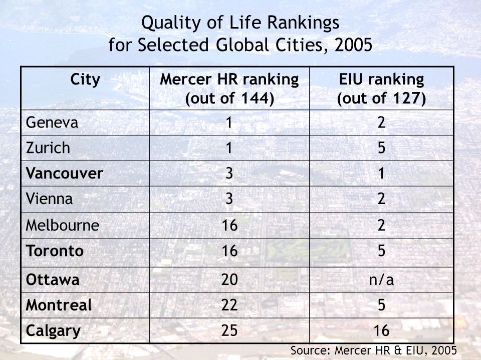 Quality of Life Rankings for Selected Global Cities, 2005 CityMercer HR ranking (out of 144) EIU ranking (out of 127) Geneva12 Zurich15 Vancouver31 Vienna32 Melbourne162 Toronto165 Ottawa20n/a Montreal225 Calgary2516 Source: Mercer HR & EIU, 2005