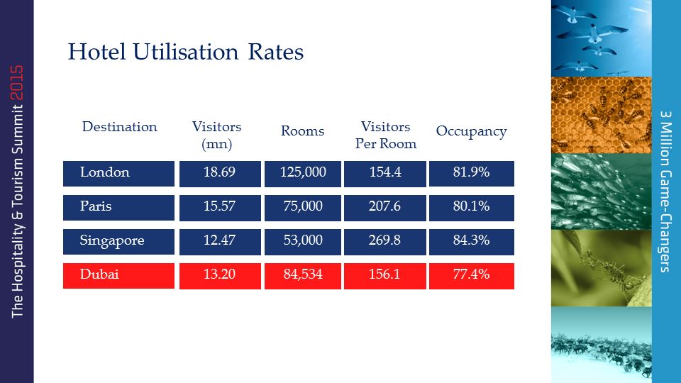 Hotel Utilisation Rates Destination London Paris Singapore Dubai Visitors (mn) Rooms ,000 75,000 53,000 84,534 Visitors Per Room Occupancy 81.9% 80.1% 84.3% 77.4%