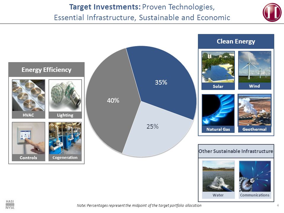 4 Target Investments: Proven Technologies, Essential Infrastructure, Sustainable and Economic Clean Energy Solar Wind Natural Gas Geothermal Other Sustainable Infrastructure WaterCommunications Energy Efficiency HVAC Lighting Controls Cogeneration Note: Percentages represent the midpoint of the target portfolio allocation