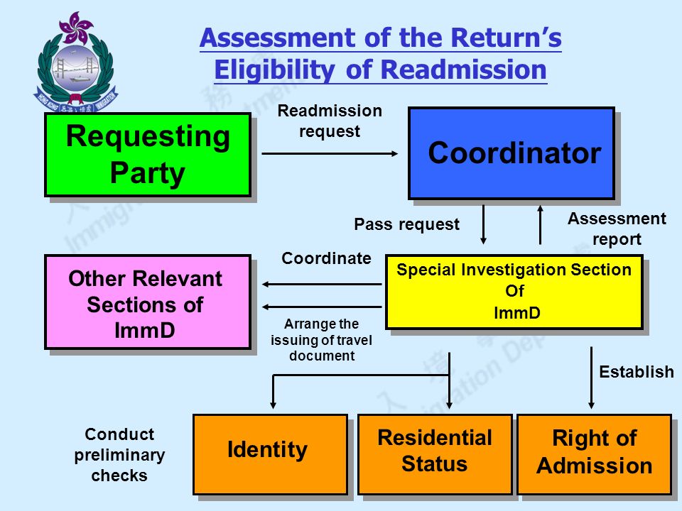 Special Investigation Section Of ImmD Special Investigation Section Of ImmD Coordinator Requesting Party Other Relevant Sections of ImmD Assessment of the Return’s Eligibility of Readmission Readmission request Pass request Assessment report Establish Residential Status Identity Conduct preliminary checks Arrange the issuing of travel document Coordinate Right of Admission